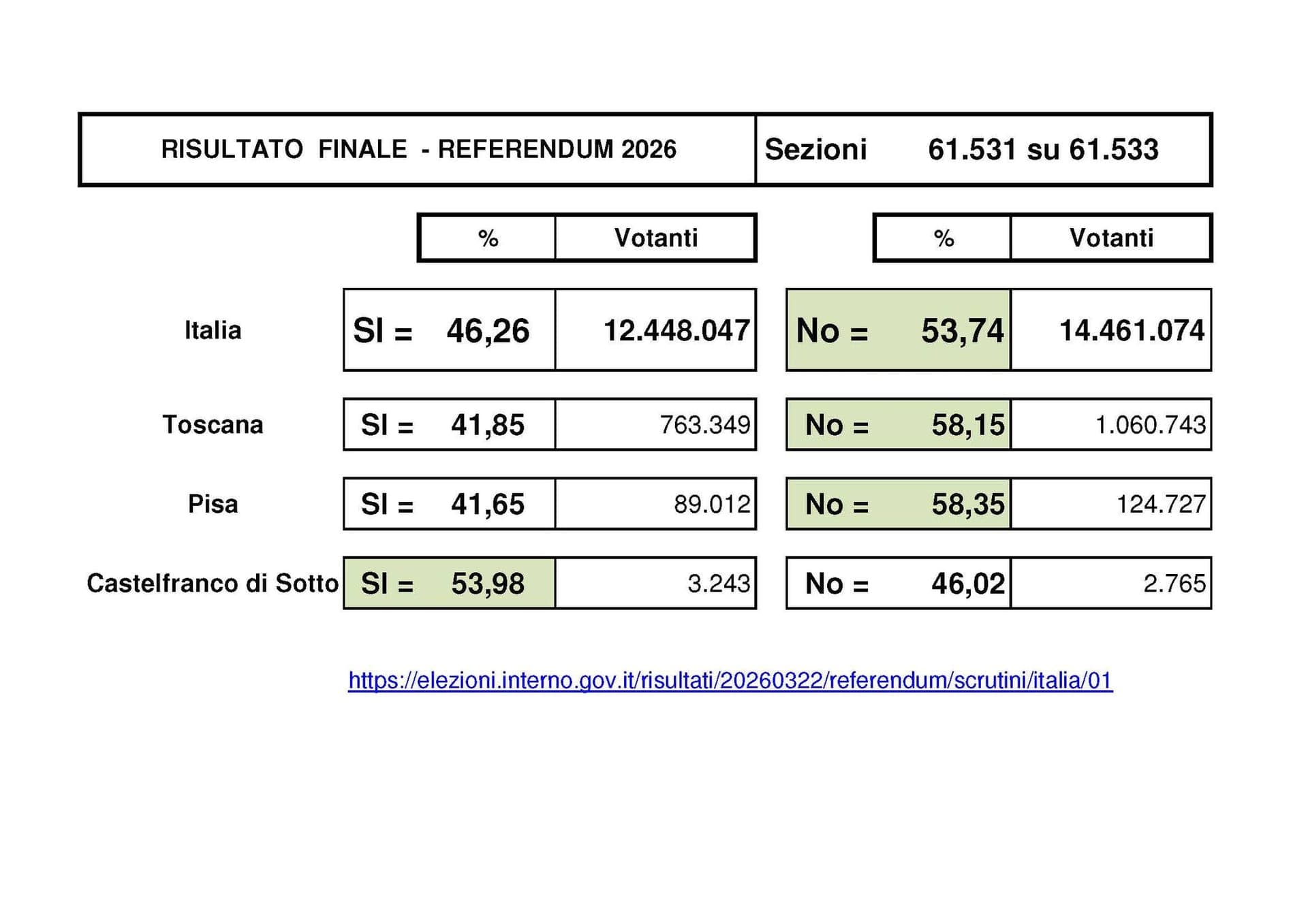Referendum 2026: a Castelfranco di Sotto prevale il Sì